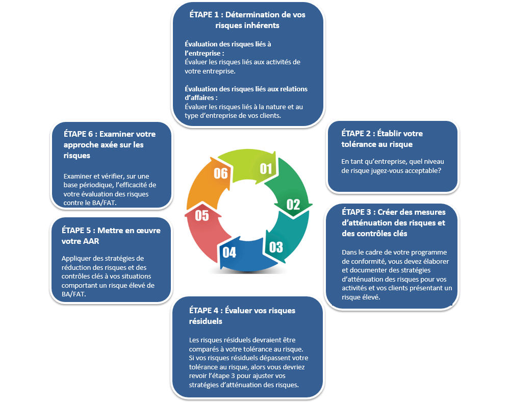Le diagramme suivant montre un cycle comprenant les six étapes de l'approche axée sur le risque. Chacune des étapes est décrite dans les pages suivantes.