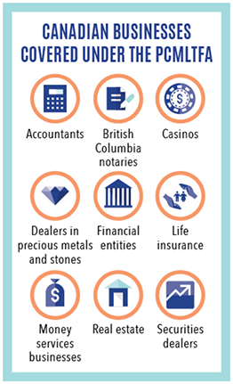 Canadian businesses covered under the PCMLTFA
