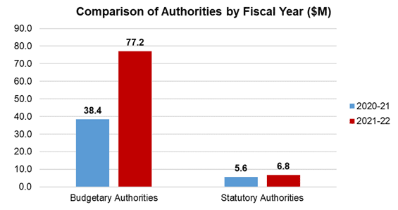 Comparison of Authorities by Fiscal Year ($M). Budgetary Authorities 38.4 in 2020-21, 77.2 in 2021-22. Statutory Authorities 5.6 in 2020-21 and 6.8 in 2021-22.