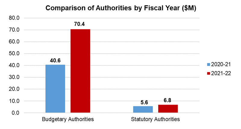 Comparison of Authorities by Fiscal Year ($M). Budgetary Authorities 40.6 in 2020-21, 70.4 in 2021-22. Statutory Authorities 5.6 in 2020-21 and 6.8 in 2021-22.